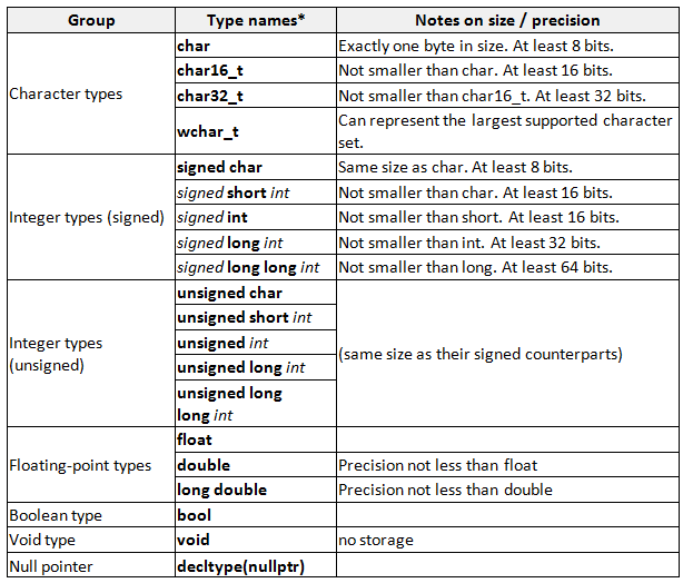data types